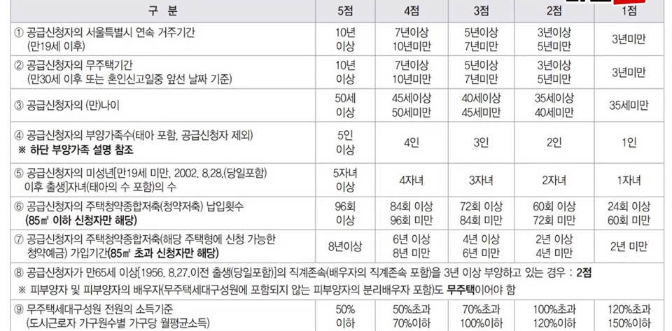 장기전세주택 배점표