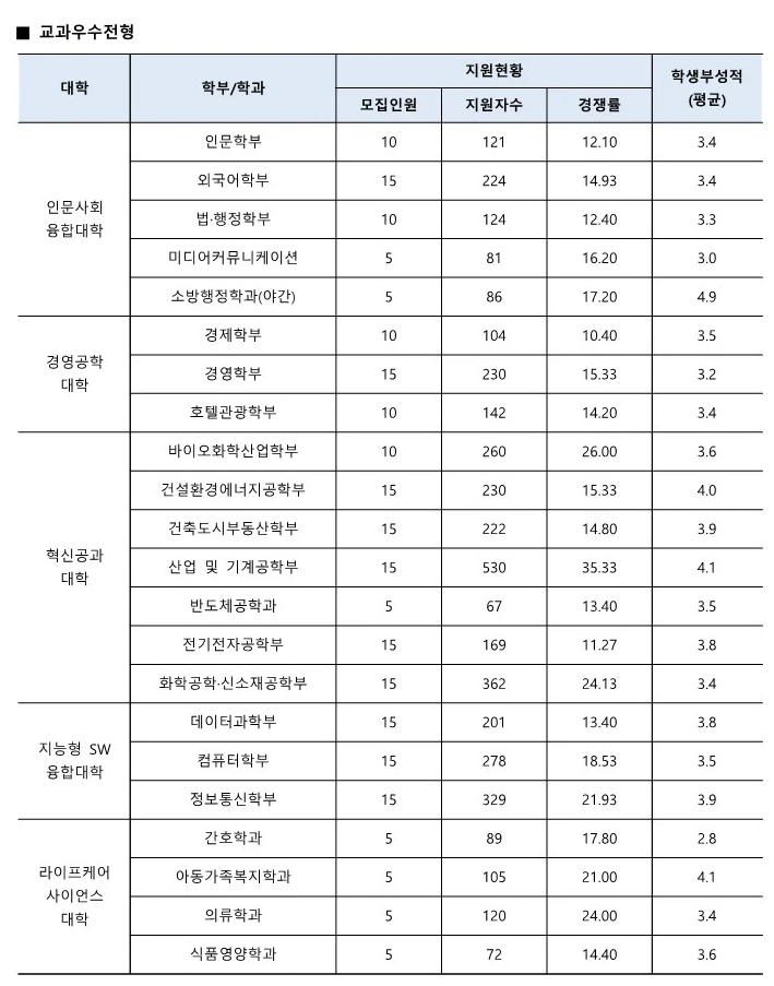 수원대 수시등급 교과우수전형 2024 사진