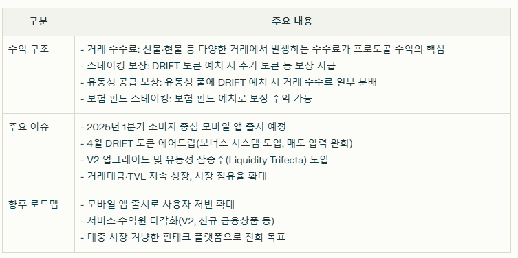 드리프트 코인의 수익구조와 현재 이슈