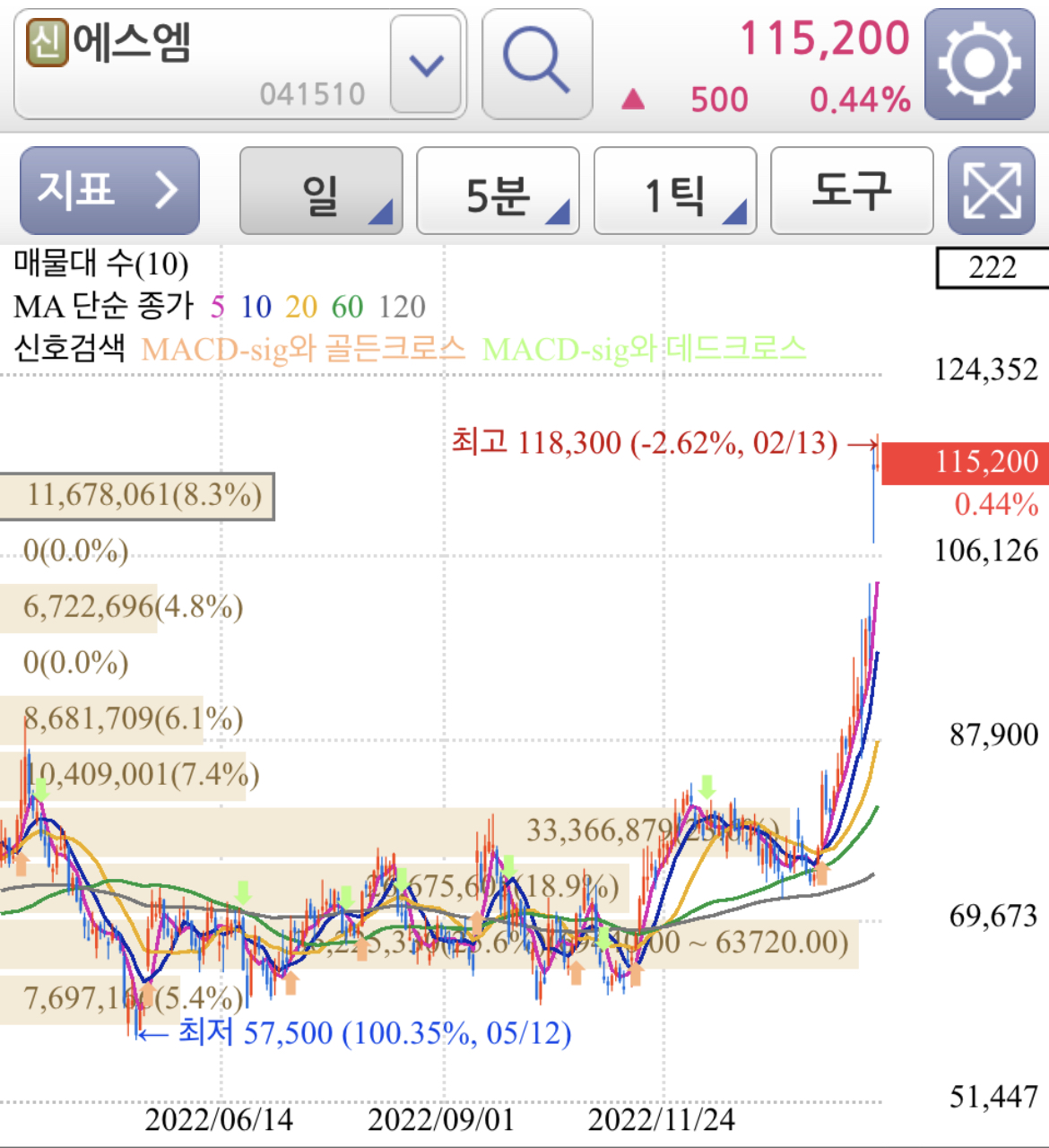 에스엠 공개매수 가격 하이브 카카오 주가 차트