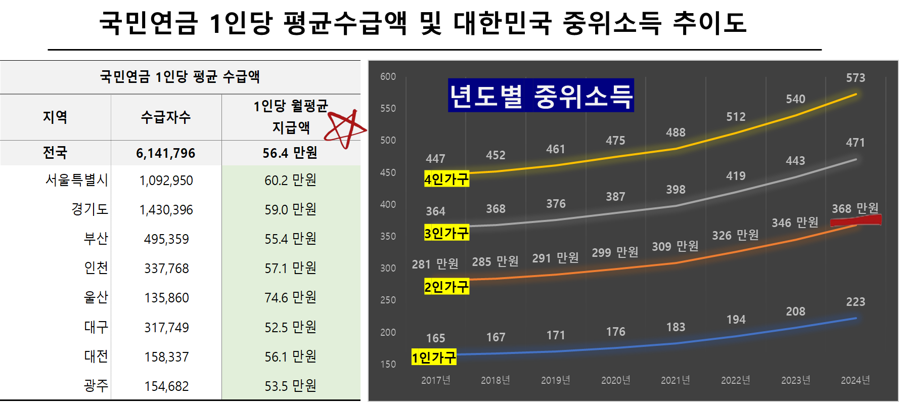 국민연금 1인당 평균수급액 및 대한민국 중위소득 추이도