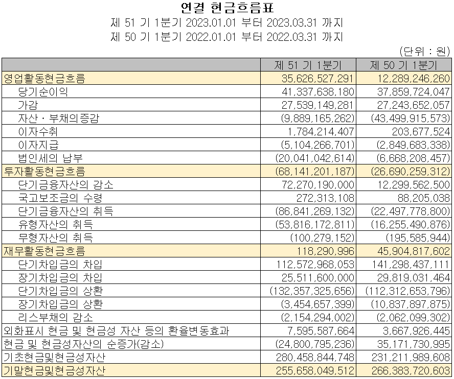 동진쎄미켐 - 현금흐름표