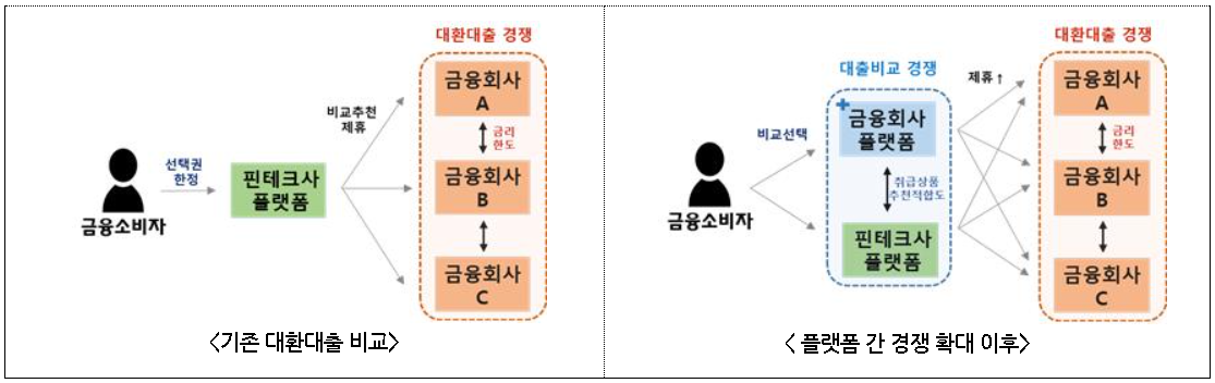 대환대출플랫폼 단계표