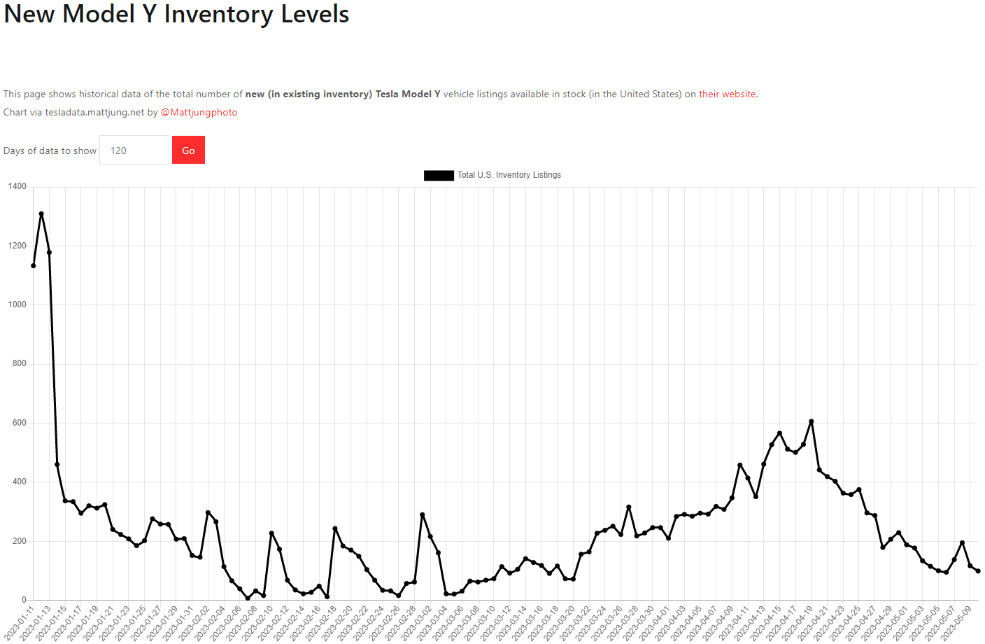 테슬라 모델Y 재고