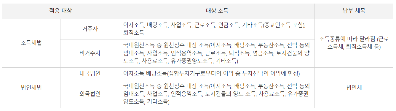 소득세 법인세 대상소득이 적혀있는 표