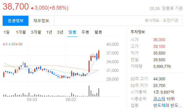 동진쎄미켐 일봉 차트