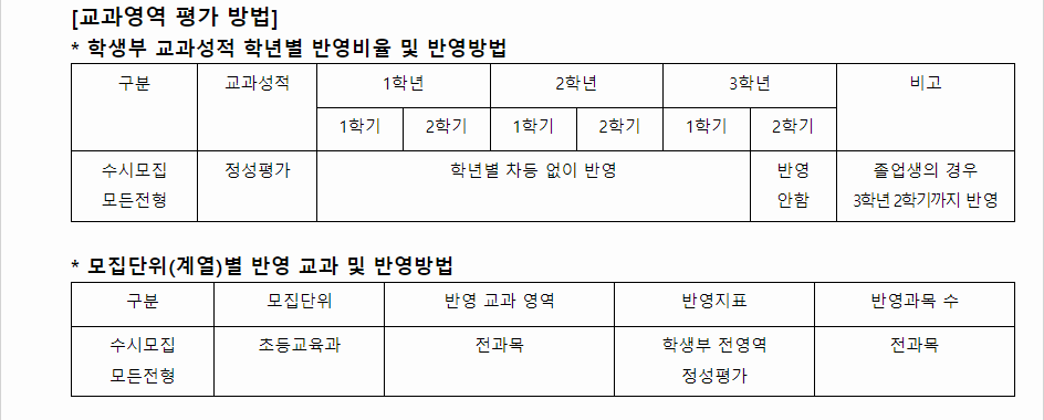 2024학년도 공주교육대학교 학생부종합전형 교과영역 평가 방법
