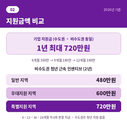 청년일자리도약장려금 기업지원금 720만원 비수도권 청년 근속 인센티브 지역별 금액