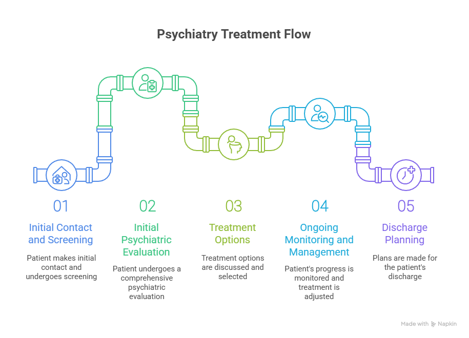 정신과 초진에서 치료가 진행되는 흐름