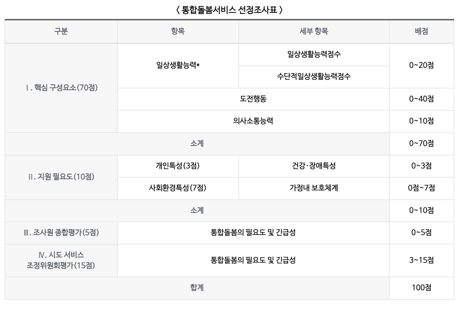 최중증발달장애인통합돌봄사업