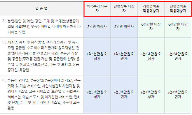 종합소득세 신고시 필요 제출 서류 소득 세액 공제
