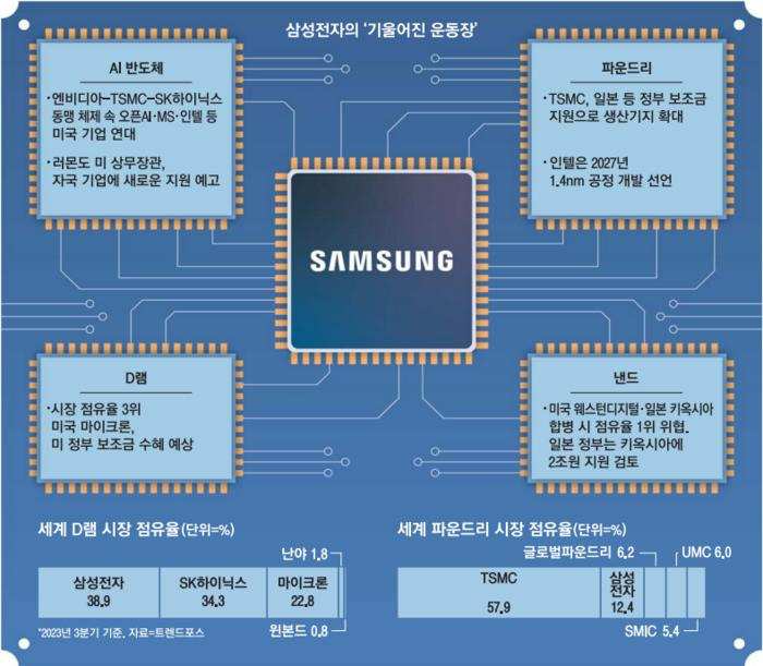 삼성전자 역대급 투자 이유