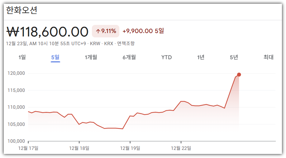 한화오션 최근 5일간 주가 변동 추이