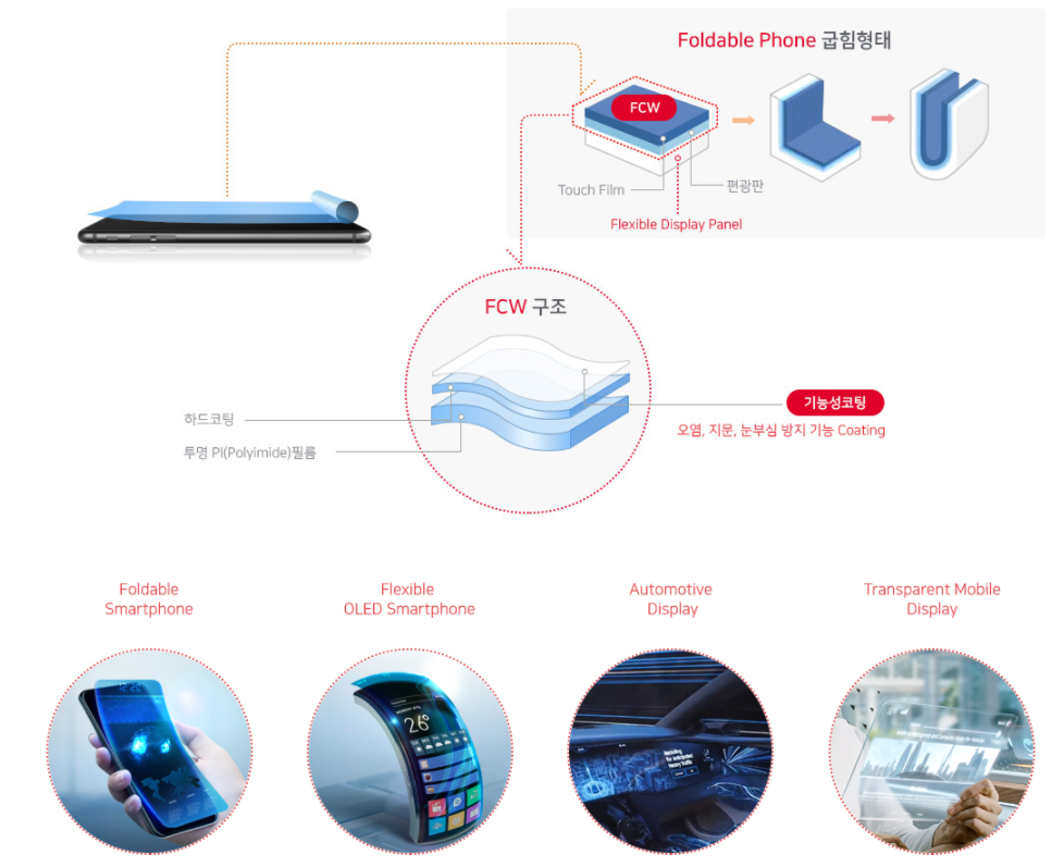 Flexible Cover Window(FCW)