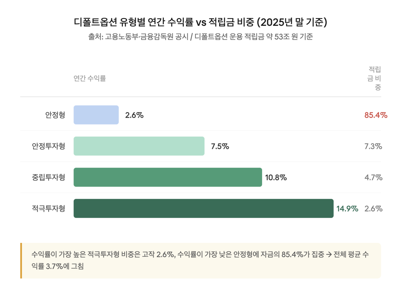 디폴트옵션 유형별 연간 수익률 vs 적립금 비중 (2025년 말 기준)