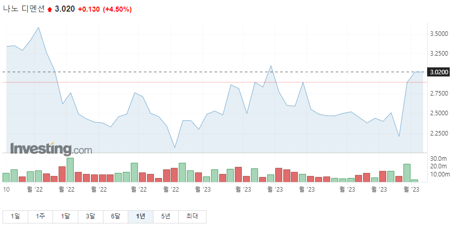 나노디멘션 주가그래프입니다.