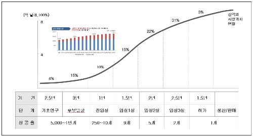 바이오 신약개발 리포트