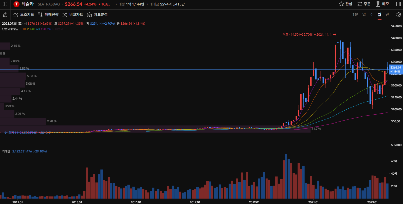 테슬라 주가 월봉
