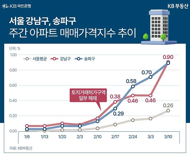 토지거래허가제 뜻 재지정 이유 서울 집값 영향 총정리