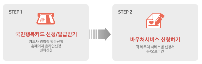 국민행복카드 발급