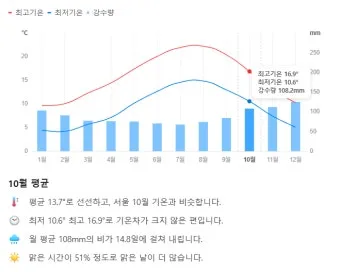 2025년 10월 한국의 날씨 예보 정보_17