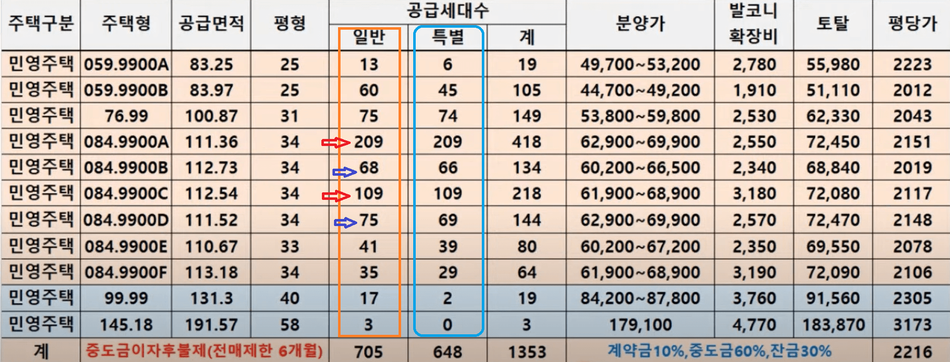 숭어리 둔산자이아이파크 청약분위기
