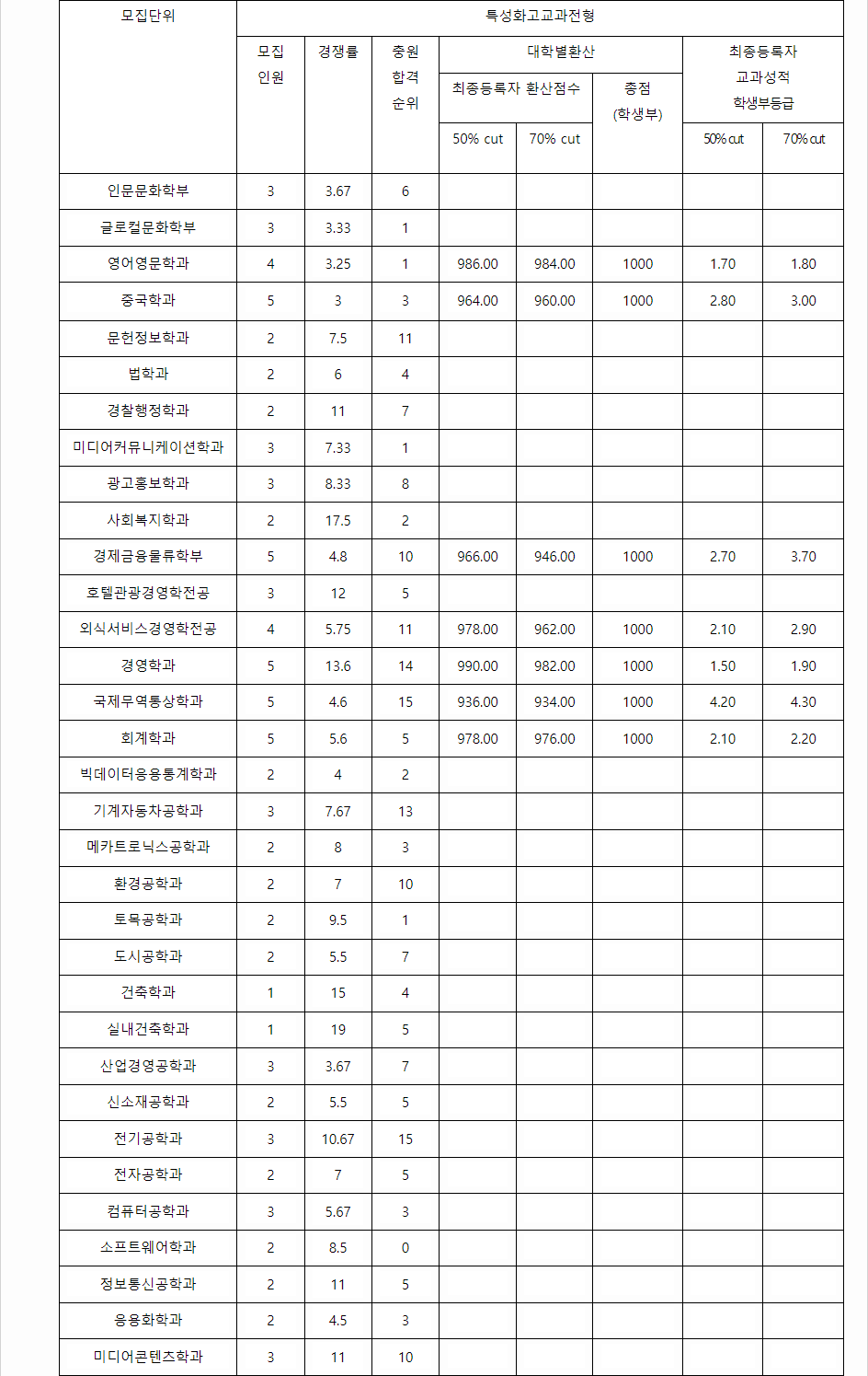 2023학년도 경성대학교 학생부교과전형 특성화고교전형 결과