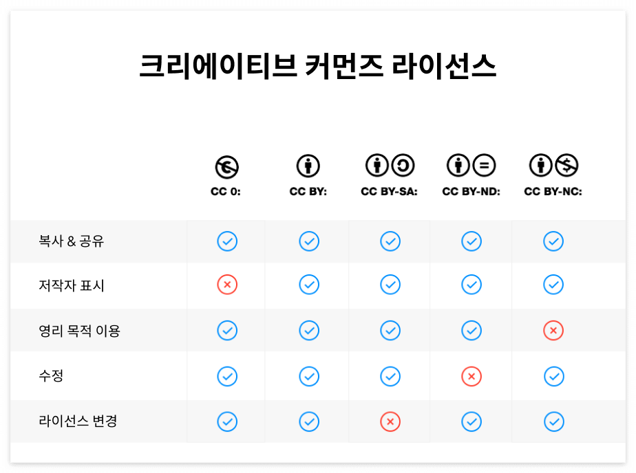 크리에이티브 커먼즈 라이선스