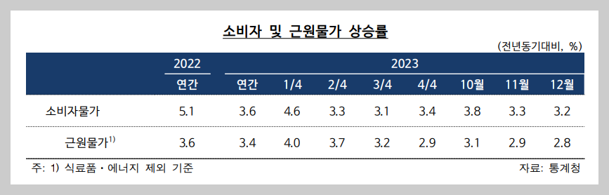 2024년 1월 물가정보, 물가자료, 한국은행 발표