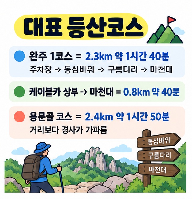대둔산 완주 1코스 2.3km 약 1시간 40분과 케이블카 상부역에서 마천대까지 0.8km 약 40분을 비교한 카드