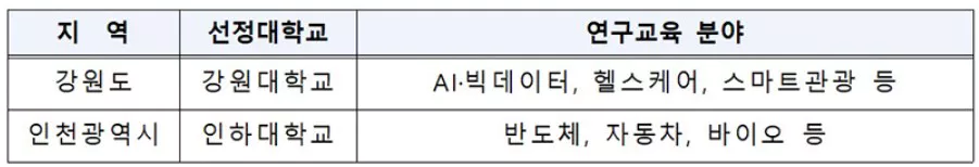 지역지능화혁신인재양성사업 대학 명단