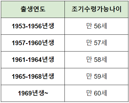 노령연금 수급자격 금액 수령나이