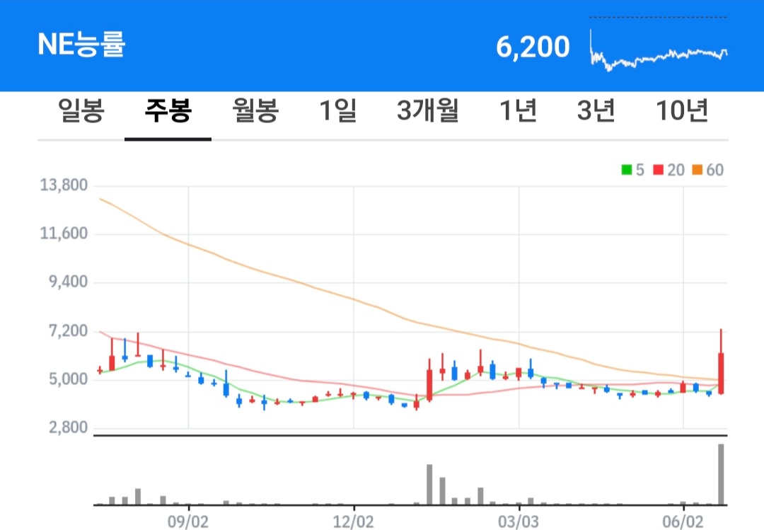 ne능률 주식 차트