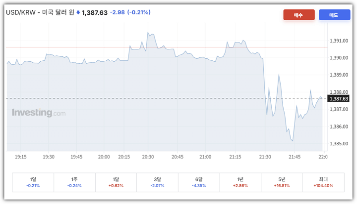 7월 CPI결과 발표 후 원달러 환율 변동 추이