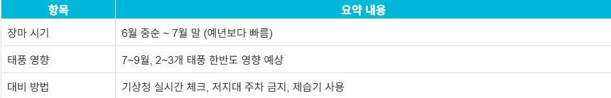 2025년 장기간 및 태풍예보 총정리