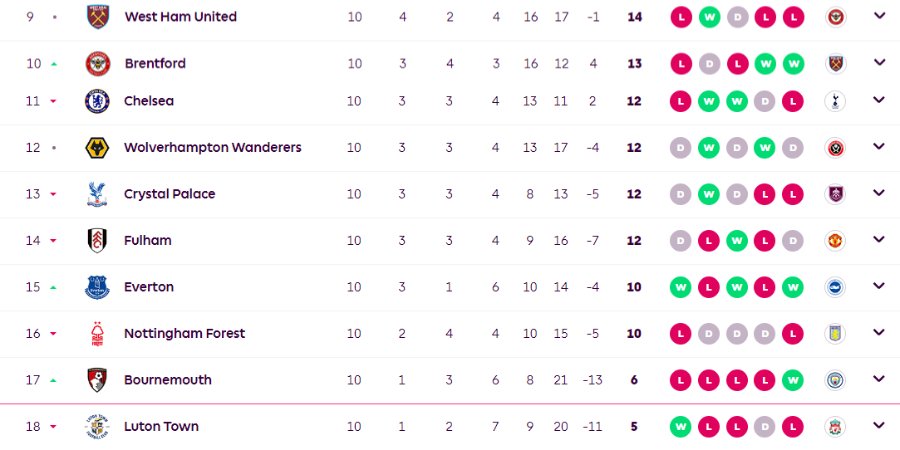 2023-2024 프리미어리그 구단 순위