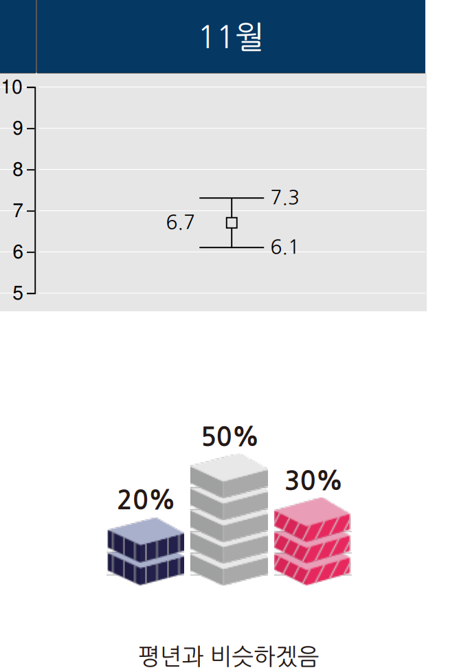 2024년 11월 서울 기온 예보 그래프