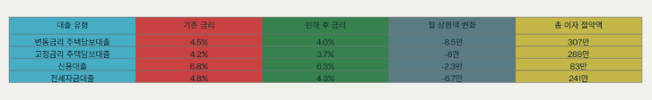 기준금리와 대출금리 하락에 따른 비교 리스트
- 기준금리 0.5%p 인하 시 대출 유형별 금리 변화 효과