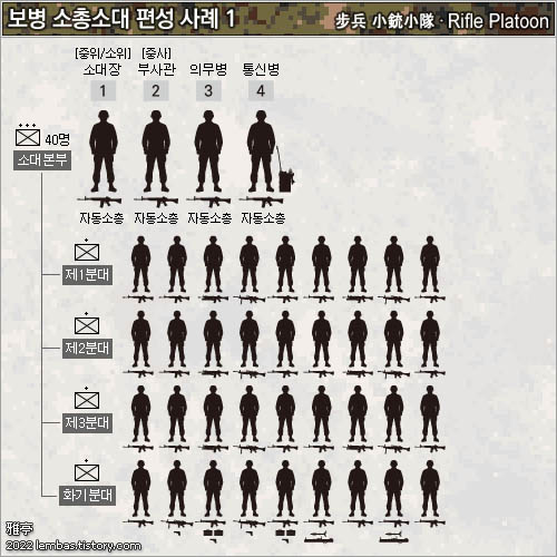 보병 소총소대 편성 (Infantry Rifle Platoon Organization)