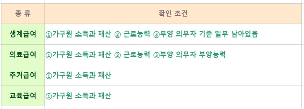 기초수급자 생계급여 의료급여 주거급여 교육급여 자격조건