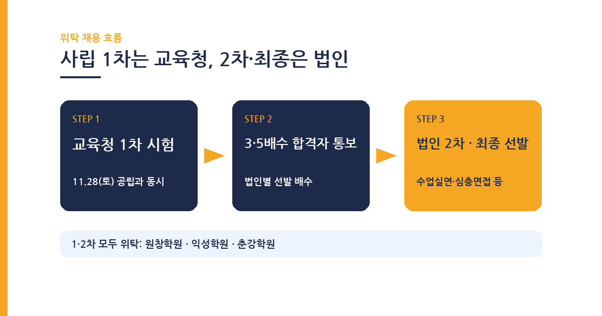 2027 전북 사립 중등교사 위탁 채용 진행 흐름