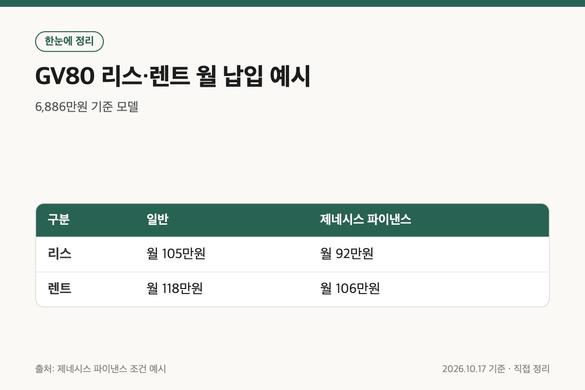 제네시스 GV80 가격 리스 렌트 월 납입 예시 표