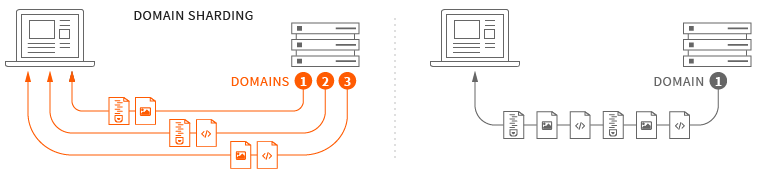Domain Sharding