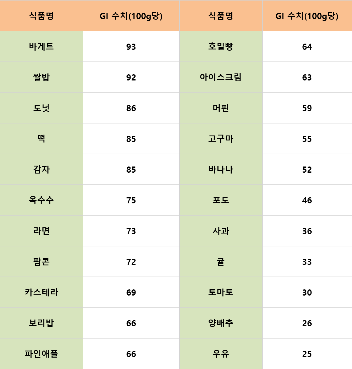 식품에 따른 혈당지수(GI) 표