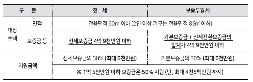 제2차 보증금지원형 장기안심주택 신규 입주자 모집공고 : SH공사