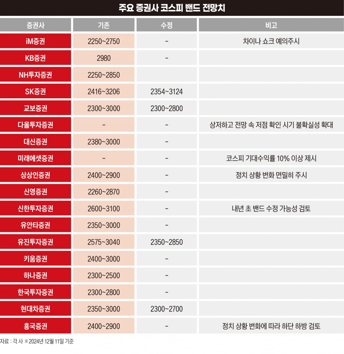 증권사 코스피 밴드 전망치