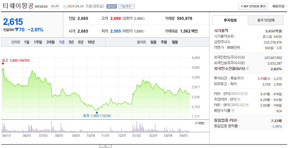 티웨이항공_주가