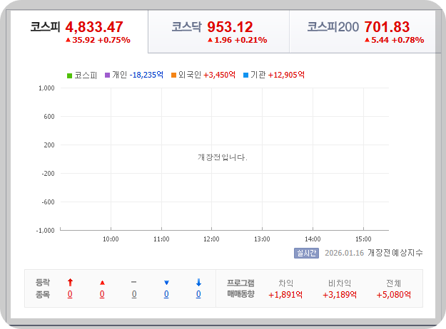 2026-01-16, 오전 09시, 한국 증시 현황 [이미지=네이버 Pay 증권 제공]