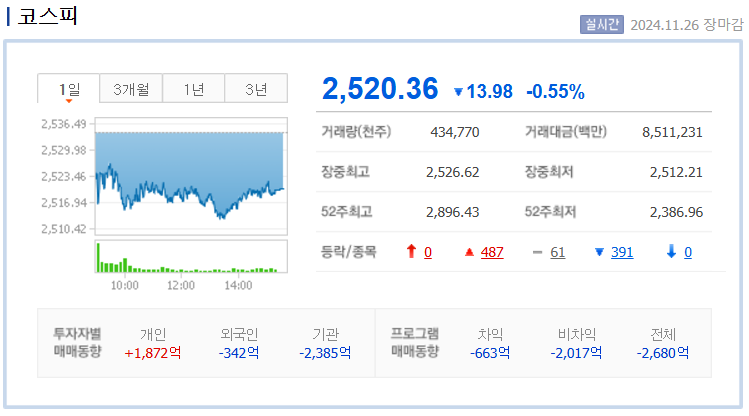 2024년 11월 26일 코스피 지수