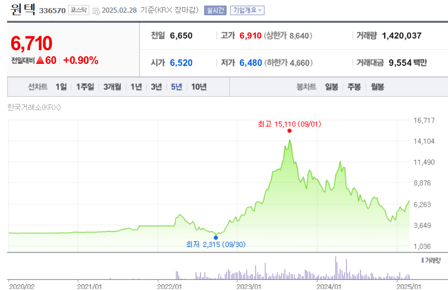 원텍 주가